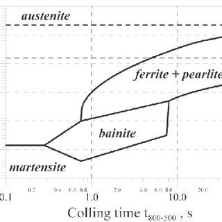 TTT-welding diagram for S235 steel | Download Scientific Diagram