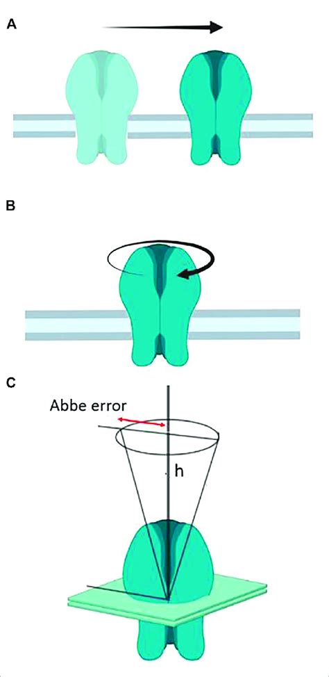 (A) Translational or lateral diffusion; (B) rotational motion, and (C)... | Download Scientific ...