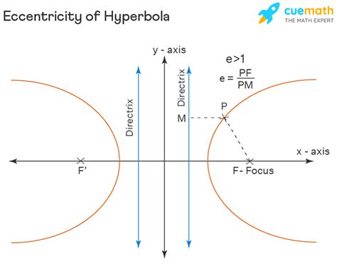 Eccentricity of Hyperbola - Formula, Definition, Derivation, Examples