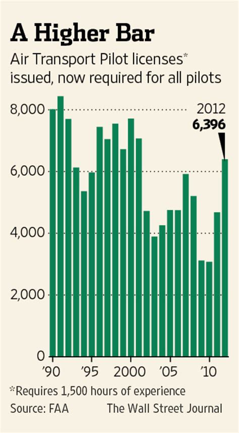 Airline-Pilot Shortage Arrives Ahead of Schedule - WSJ