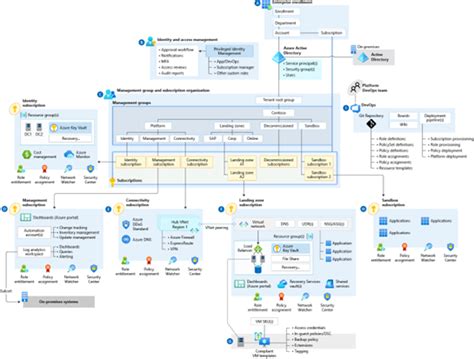 Infrastructure security architecture - Cloud Adoption Framework | Microsoft Learn