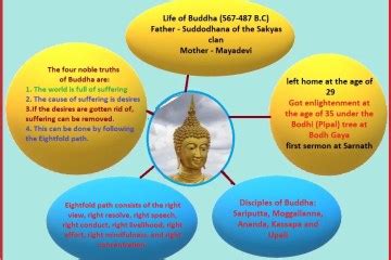 Mind Map of Buddhism UPSC Archives - PCSSTUDIES