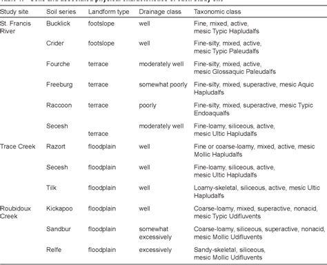 Table 1 from Analysis of riparian afforestation methods in the Missouri Ozarks | Semantic Scholar