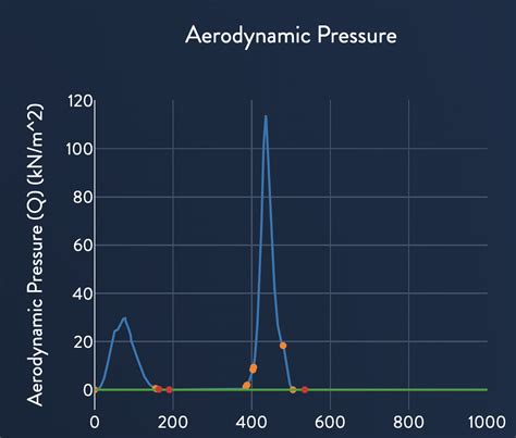 launch - Falcon 9 Max Q on reentry? - Space Exploration Stack Exchange