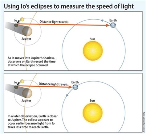 Who first measured the speed of light? What method was used ...