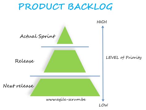 What is the Scrum Product Backlog - Agile Scrum