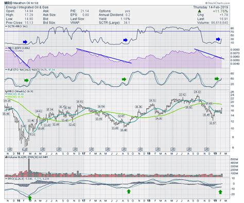 This Marathon Stock Has Had Marathon Buying | Don't Ignore This Chart ...