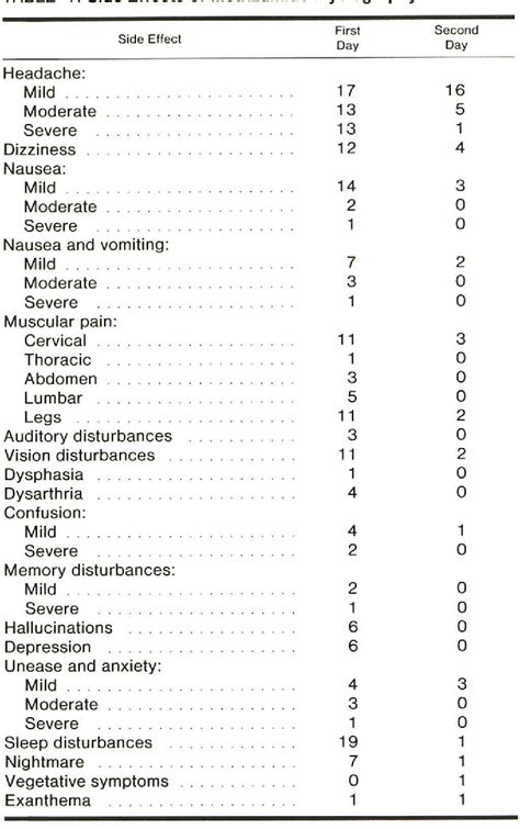 [PDF] Neuropsychologic reactions and other side effects after ...