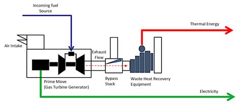 What is Cogeneration (CHP) - Cogeneration.Pro