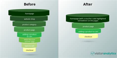 Conversion Funnel Examples: Using Funnels to Track Campaign Success