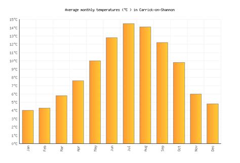 Carrick-on-Shannon Weather in April 2024 | Ireland Averages | Weather-2-Visit