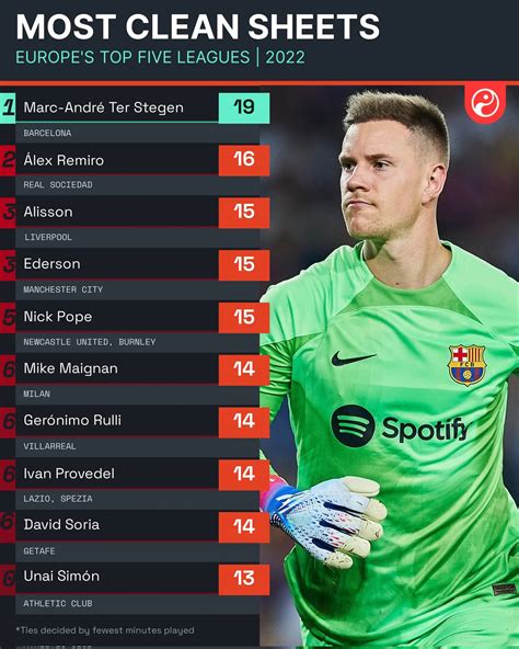 Ter Stegen finishes 2022 as goalkeeper with most clean sheets in top leagues