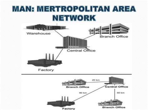 MAN(Metropolitan Area Network) | Sher Ali