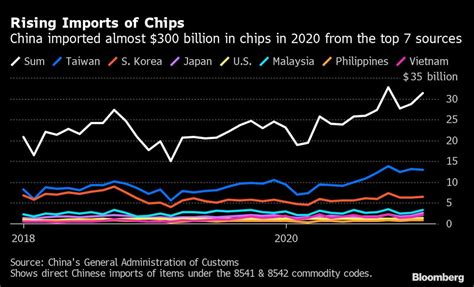 Chip Shortage Spirals Beyond Cars to Phones and Consoles