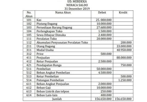 3 Contoh Neraca Saldo: Pengertian, Fungsi, dan Cara Membuat - Halaman 2 - Sonora.id