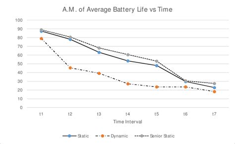 Graph showing battery drain against time | Download Scientific Diagram