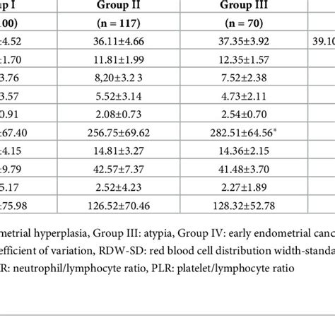 Hemogram parameters in groups. | Download Scientific Diagram