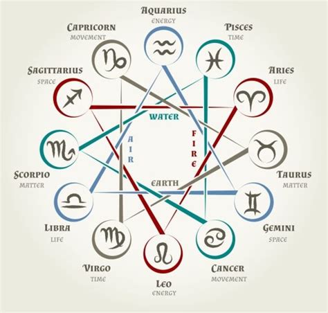 The Basics of the Astrological Chart Rules | Futurism