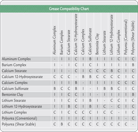 Grease Compatibility Chart and Reference Guide