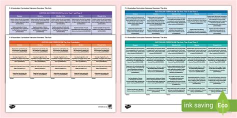 Australian Curriculum Overview - The Arts (teacher made)