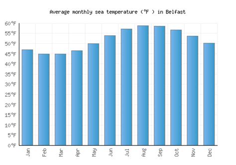 Belfast Weather averages & monthly Temperatures | United Kingdom ...