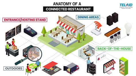 ANATOMY OF A CONNECTED RESTAURANT - YouTube