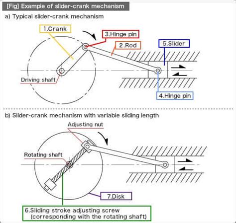 Reciprocating Motion Diagram