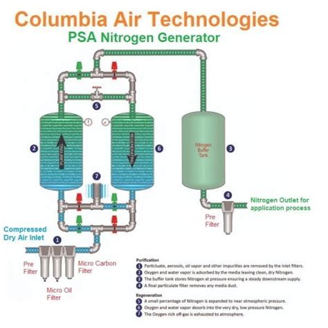 Nitrogen Generator - Blueray National