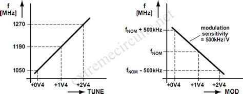 1.2GHz VCO With Linear Modulation Circuit Diagram