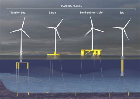 Floating wind: what are the mooring options? - Acteon