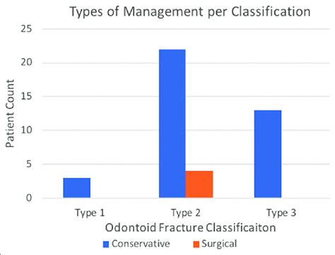 Most patients were managed conservatively (90.48%) with Halo vest ...