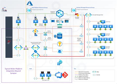 Thinking About an Azure Synapse Analytics Physical Architecture v1 ...