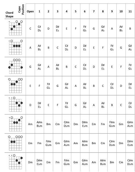 Guitar capo chord chart - free download - Passing Chords