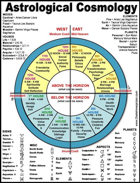 Past life astrology, Birth chart astrology, Numerology life path