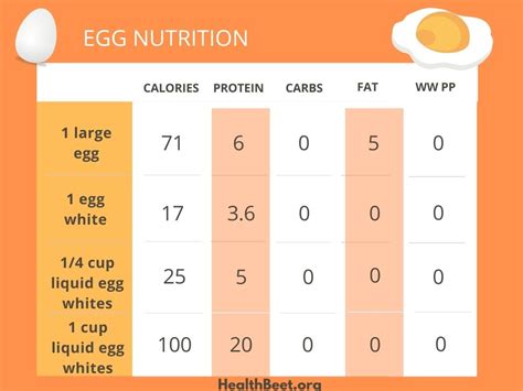 Egg Protein Chart at James Coleman blog