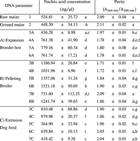 Quantification of DNA concentrations and DNA quality index 260/280 ...