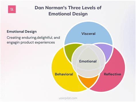 Emotional Design Examples: How to Enhance Your Product UI/UX Design