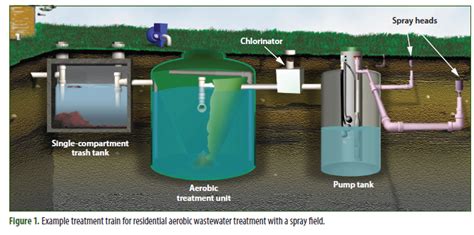 Aerobic Septic Maintenance | Mullin Plumbing HVAC, Septic & Electric