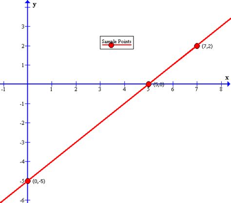 Graph Of The Equation X Y 5 - Tessshebaylo