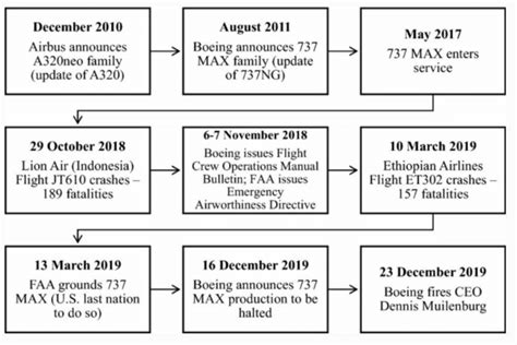 Timeline of the Boeing 737 Max Crisis (Herkert, et al, 2020) | Download ...