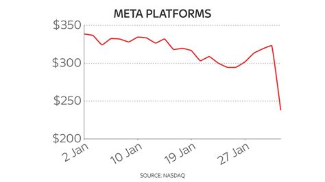 Facebook founder Mark Zuckerberg takes $29bn hit as Meta share price plunges | Money News | Sky News