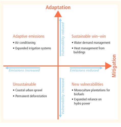 | Examples of adaptation (A): mitigation (M) trade-offs and synergies ...