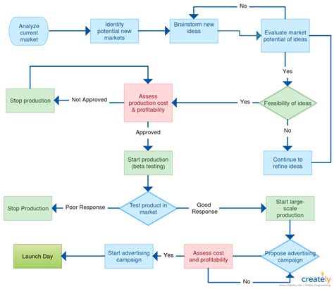 A flowchart showing product development process. You can use this ...