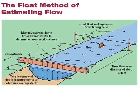 How to Measure Water Flow of water site for a Micro Hydro Power Plant?