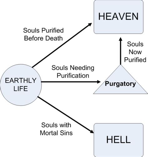 Purgatory – The Prodigal Catholic Blog