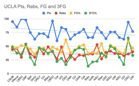 UCLA Hoops Stats: Six-Game Resurgence, Defense Ascending