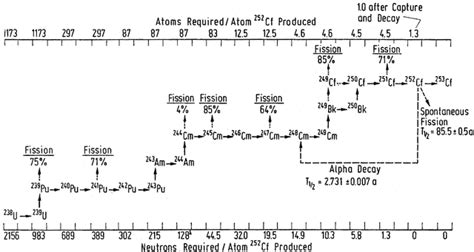 Isotopes du californium - Wikiwand