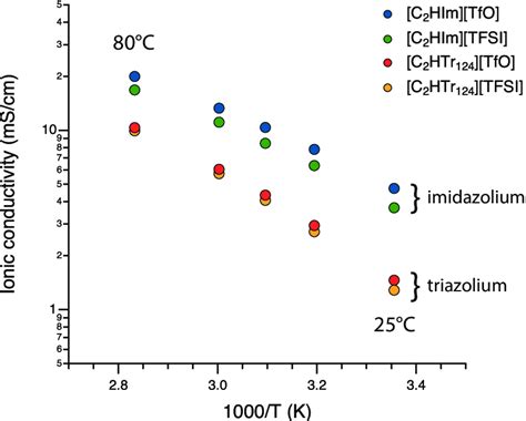 Ionic conductivity values (shown in a log scale), measured for the four... | Download Scientific ...