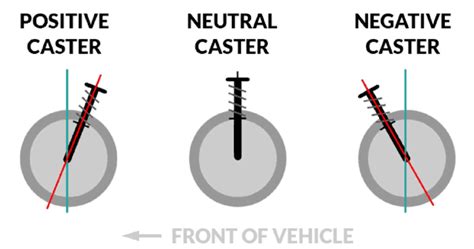 A Beginner’s Guide: Setting Up Your Car’s Alignment - Toe, Camber, & Caster | Articles ...