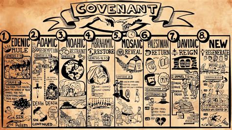 Biblical Covenants of God - YouTube